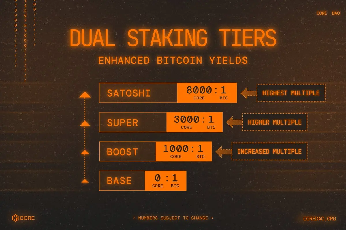BTCFi 头部项目 Core 完成 Fusion 升级：一文详解变化及市场机遇